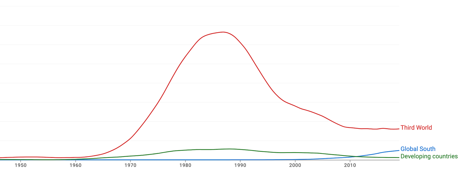 Graph shows a line depicting usage of the term 'Third World' which bulges in the mid 1980s.