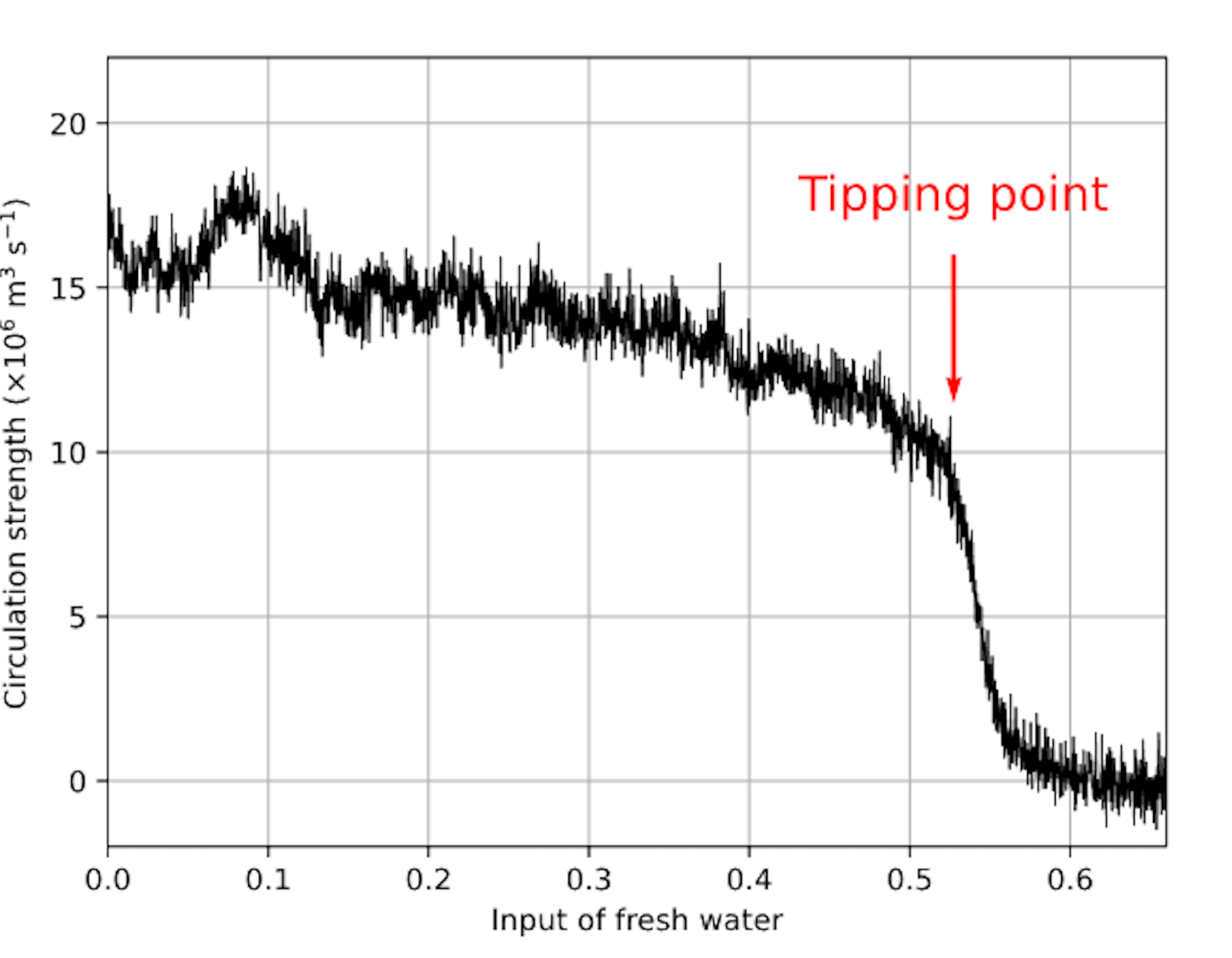 Um gráfico de linha da força da circulação mostra uma queda rápida depois que a quantidade de água doce no oceano atinge um ponto de inflexão.