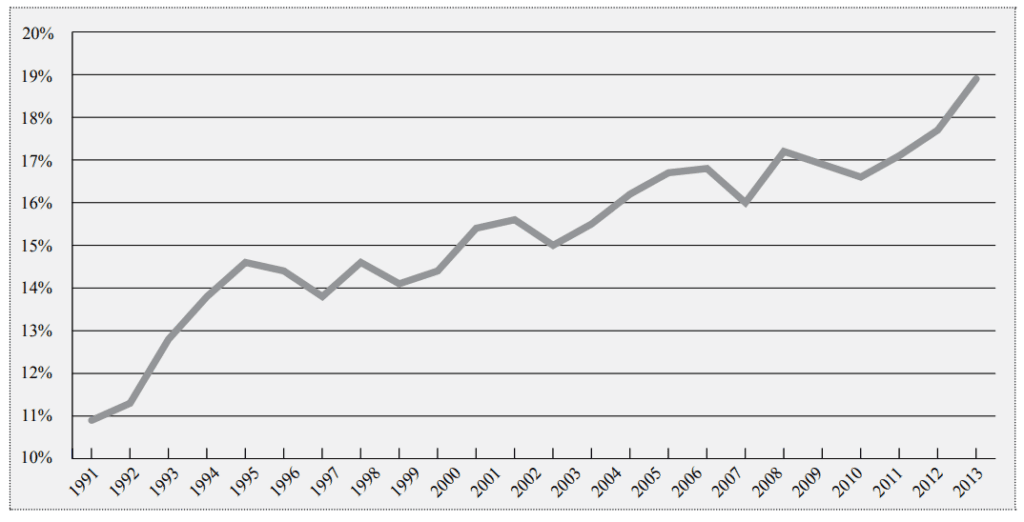 Gráfico 1: Despesas Primárias da União (% do PIB)