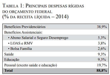 Fonte: STN e Siga Brasil – Senado.